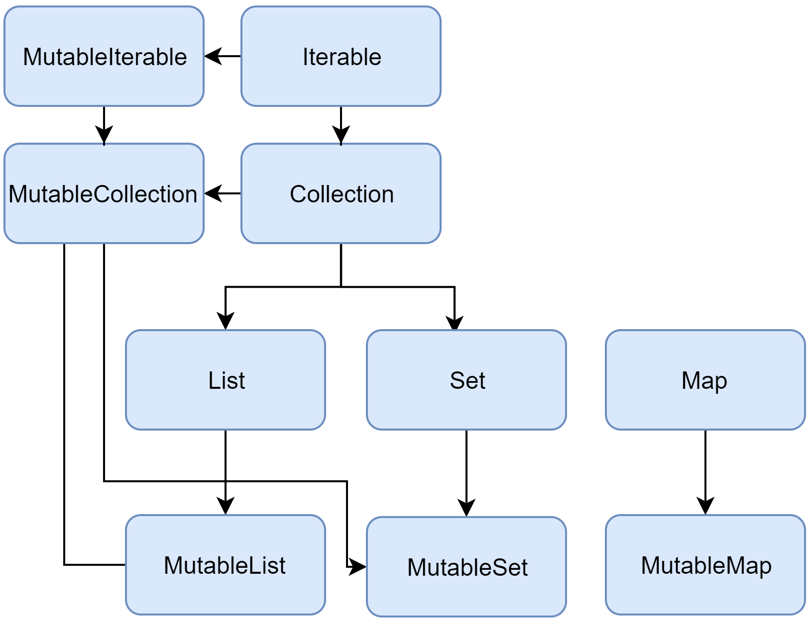 Collection interfaces hierarchy